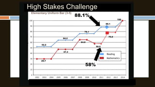 High Stakes Challenge
Elementary Uniform Bar (3-5)

88.1%
100

100

88.1
90

76.1

Percent Meeting Standard

80
70

79.0

64.2
64.9

60

52.2

58.0

50

47.3

40

Reading
Mathematics

30

29.7

58%

20
10
0
2002

2003

2004

2005

2006

2007

2008

2009

2010

2011

2012

2013

2014

 