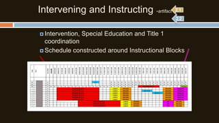 Intervening and Instructing -artifact 2
 Intervention,

Special Education and Title 1

coordination
 Schedule constructed around Instructional Blocks

 