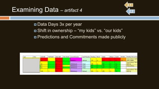 Examining Data – artifact 4
 Data

Days 3x per year
 Shift in ownership – “my kids” vs. “our kids”
 Predictions and Commitments made publicly

 