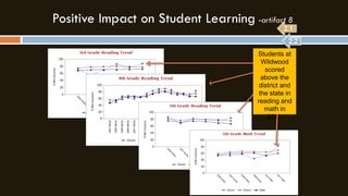 Students at
Wildwood
scored
above the
district and
the state in
reading and
math in
2011.

 