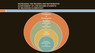 INCREASING THE READING AND MATHEMATICS
ACHIEVEMENT OF LOW INCOME STUDENTS
AT WILDWOOD ELEMENTARY

Profession
al
Developme
nt
Targeted
Instruction
and
Interventio
n
Data
Analysis

Building
Relationships
and
Connections

 