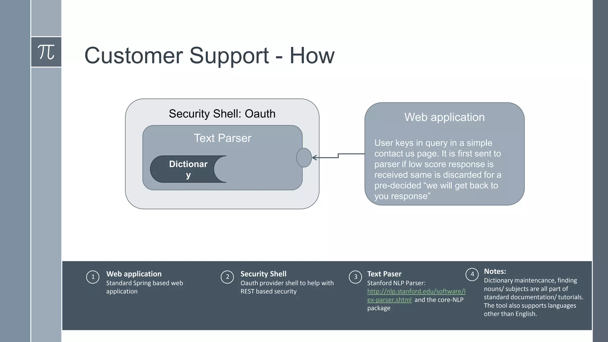 Customer Support - How
Security Shell: Oauth

Web application

Text Parser

User keys in query in a simple
contact us page. It is first sent to
parser if low score response is
received same is discarded for a
pre-decided “we will get back to
you response”

Dictionar
y

1

Web application
Standard Spring based web
application

2

Security Shell
Oauth provider shell to help with
REST based security

3

Text Paser
Stanford NLP Parser:
http://nlp.stanford.edu/software/l
ex-parser.shtml and the core-NLP
package

4

Notes:
Dictionary maintencance, finding
nouns/ subjects are all part of
standard documentation/ tutorials.
The tool also supports languages
other than English.

 