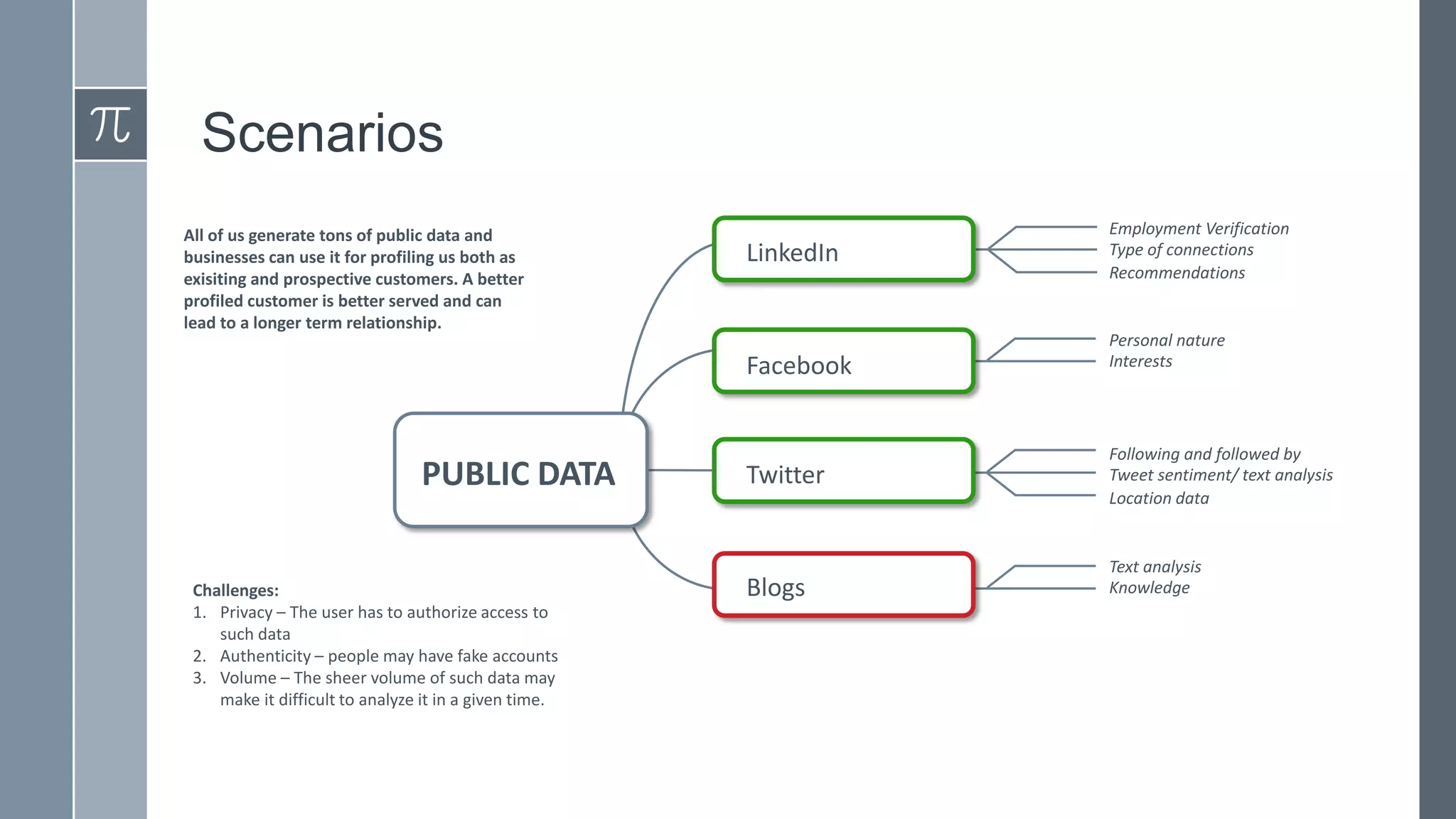 Scenarios
All of us generate tons of public data and
businesses can use it for profiling us both as
exisiting and prospective customers. A better
profiled customer is better served and can
lead to a longer term relationship.

LinkedIn

Facebook

PUBLIC DATA
Challenges:
1. Privacy – The user has to authorize access to
such data
2. Authenticity – people may have fake accounts
3. Volume – The sheer volume of such data may
make it difficult to analyze it in a given time.

Twitter

Blogs

Employment Verification
Type of connections
Recommendations

Personal nature
Interests

Following and followed by
Tweet sentiment/ text analysis
Location data

Text analysis
Knowledge

 