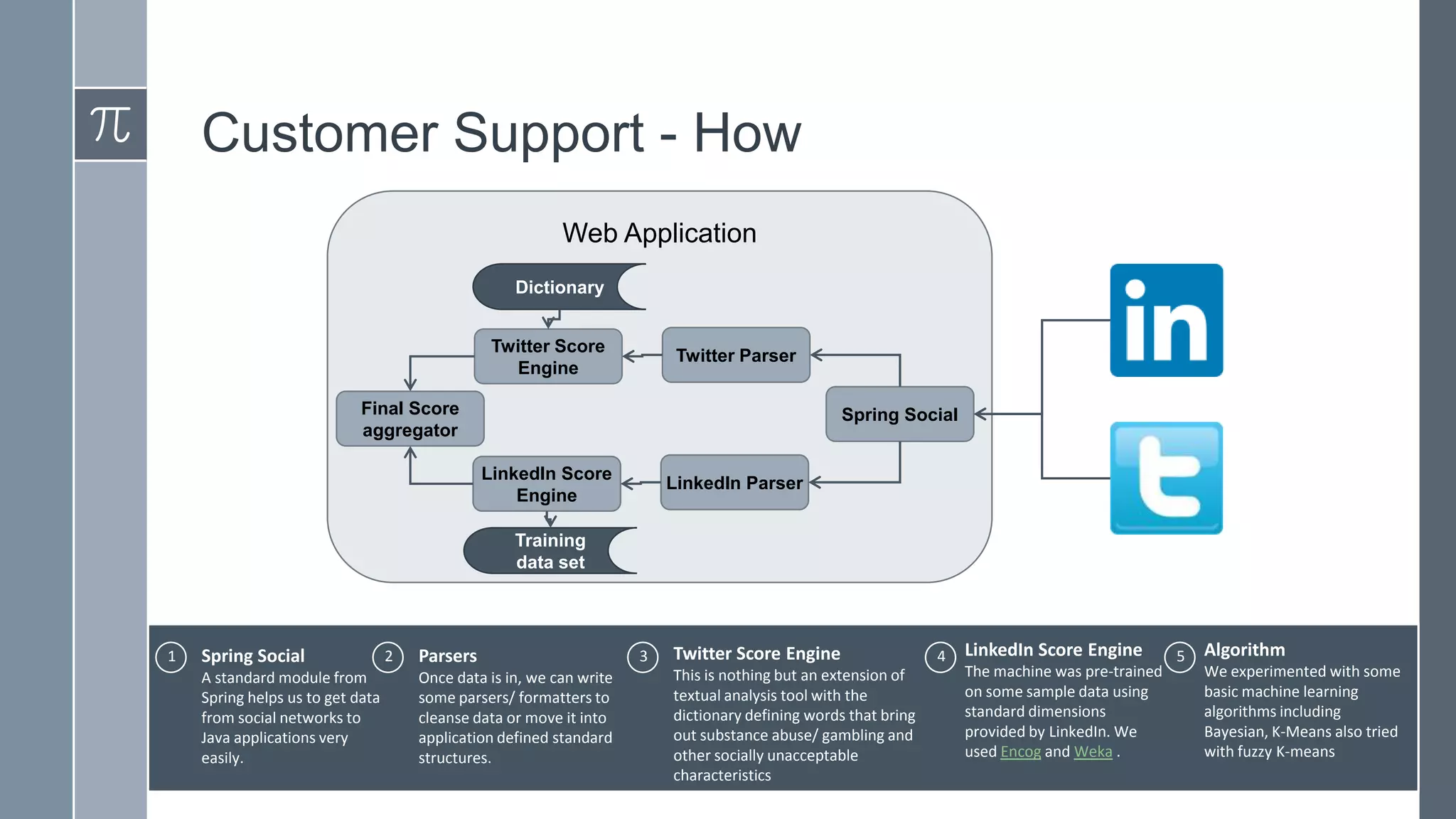 Customer Support - How
Web Application
Dictionary
Twitter Score
Engine

Twitter Parser

Final Score
aggregator

Spring Social
LinkedIn Score
Engine

LinkedIn Parser

Training
data set

1

Spring Social
A standard module from
Spring helps us to get data
from social networks to
Java applications very
easily.

2

Parsers
Once data is in, we can write
some parsers/ formatters to
cleanse data or move it into
application defined standard
structures.

3

Twitter Score Engine
This is nothing but an extension of
textual analysis tool with the
dictionary defining words that bring
out substance abuse/ gambling and
other socially unacceptable
characteristics

4

LinkedIn Score Engine
The machine was pre-trained
on some sample data using
standard dimensions
provided by LinkedIn. We
used Encog and Weka .

5

Algorithm
We experimented with some
basic machine learning
algorithms including
Bayesian, K-Means also tried
with fuzzy K-means

 