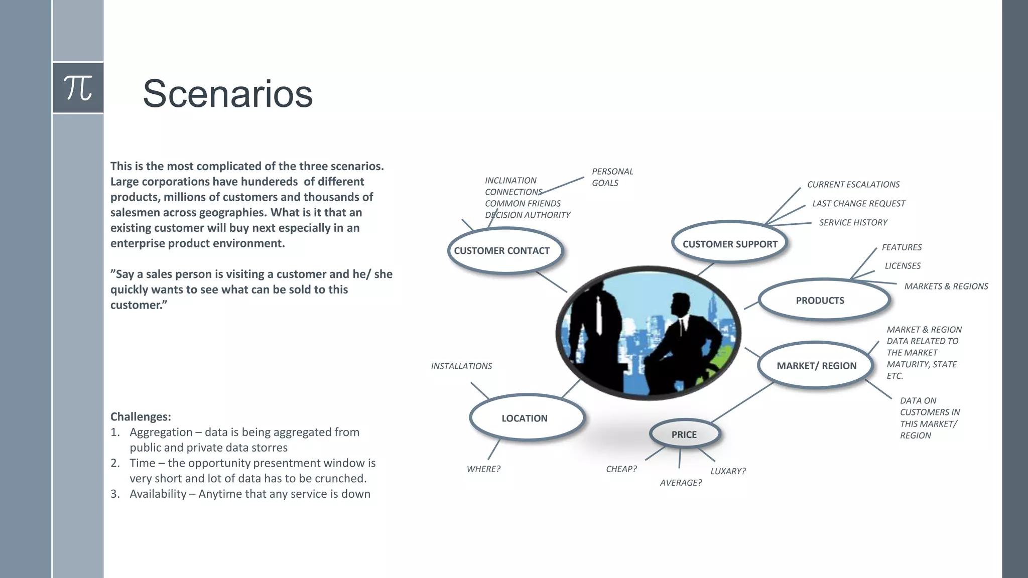 Scenarios
This is the most complicated of the three scenarios.
Large corporations have hundereds of different
products, millions of customers and thousands of
salesmen across geographies. What is it that an
existing customer will buy next especially in an
enterprise product environment.

INCLINATION
CONNECTIONS
COMMON FRIENDS
DECISION AUTHORITY

PERSONAL
GOALS

CURRENT ESCALATIONS
LAST CHANGE REQUEST
SERVICE HISTORY

CUSTOMER SUPPORT

CUSTOMER CONTACT

LICENSES

”Say a sales person is visiting a customer and he/ she
quickly wants to see what can be sold to this
customer.”

MARKETS & REGIONS

PRODUCTS

MARKET/ REGION

INSTALLATIONS

Challenges:
1. Aggregation – data is being aggregated from
public and private data storres
2. Time – the opportunity presentment window is
very short and lot of data has to be crunched.
3. Availability – Anytime that any service is down

FEATURES

DATA ON
CUSTOMERS IN
THIS MARKET/
REGION

LOCATION
PRICE
WHERE?

CHEAP?

LUXARY?
AVERAGE?

MARKET & REGION
DATA RELATED TO
THE MARKET
MATURITY, STATE
ETC.

 