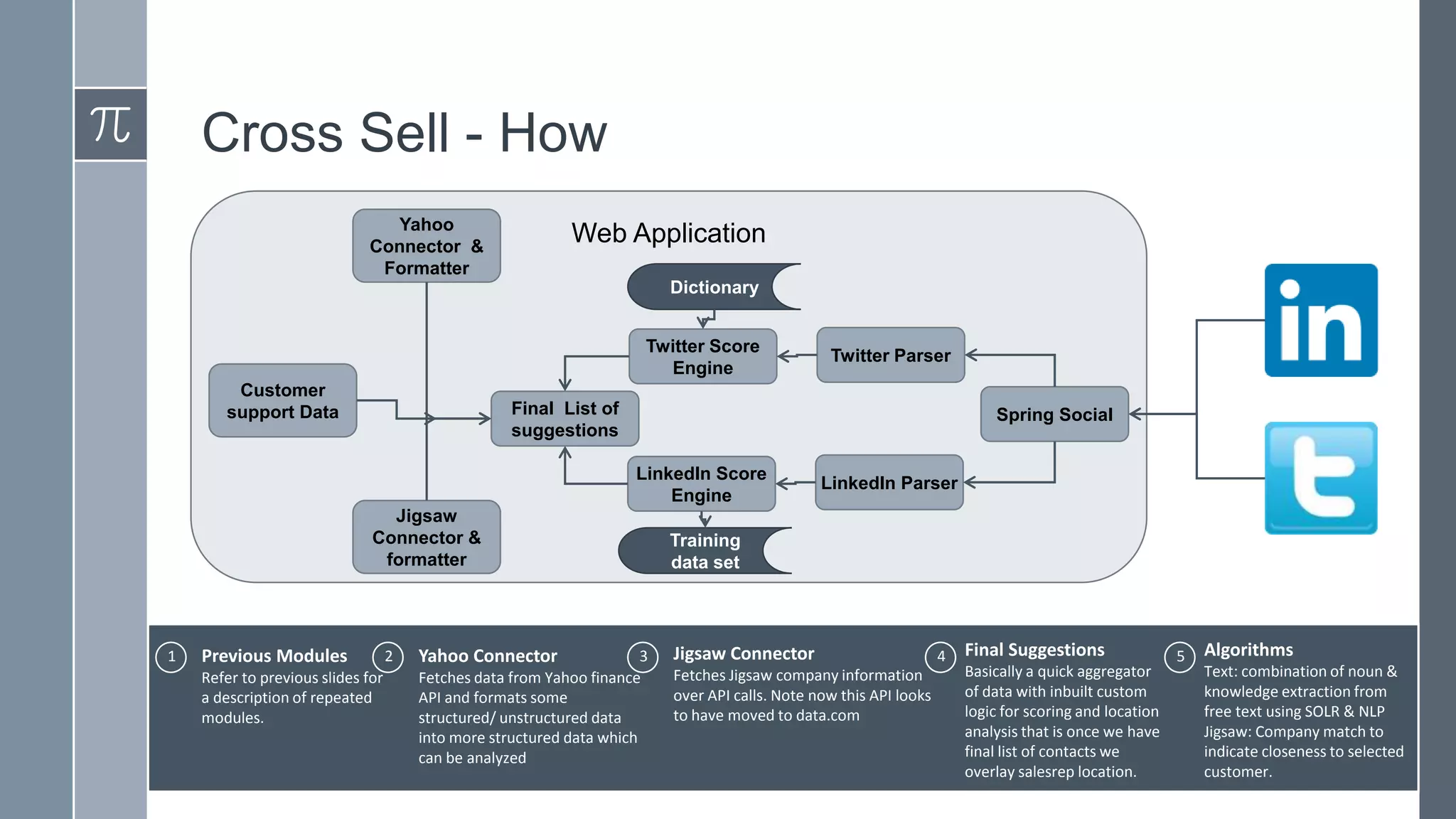 Cross Sell - How
Yahoo
Connector &
Formatter

Web Application
Dictionary
Twitter Score
Engine

Customer
support Data

Final List of
suggestions

Spring Social
LinkedIn Score
Engine

Jigsaw
Connector &
formatter

1

Twitter Parser

Previous Modules
Refer to previous slides for
a description of repeated
modules.

2

Yahoo Connector

3
Fetches data from Yahoo finance
API and formats some
structured/ unstructured data
into more structured data which
can be analyzed

LinkedIn Parser

Training
data set

Jigsaw Connector
Fetches Jigsaw company information
over API calls. Note now this API looks
to have moved to data.com

4

Final Suggestions
Basically a quick aggregator
of data with inbuilt custom
logic for scoring and location
analysis that is once we have
final list of contacts we
overlay salesrep location.

5

Algorithms
Text: combination of noun &
knowledge extraction from
free text using SOLR & NLP
Jigsaw: Company match to
indicate closeness to selected
customer.

 