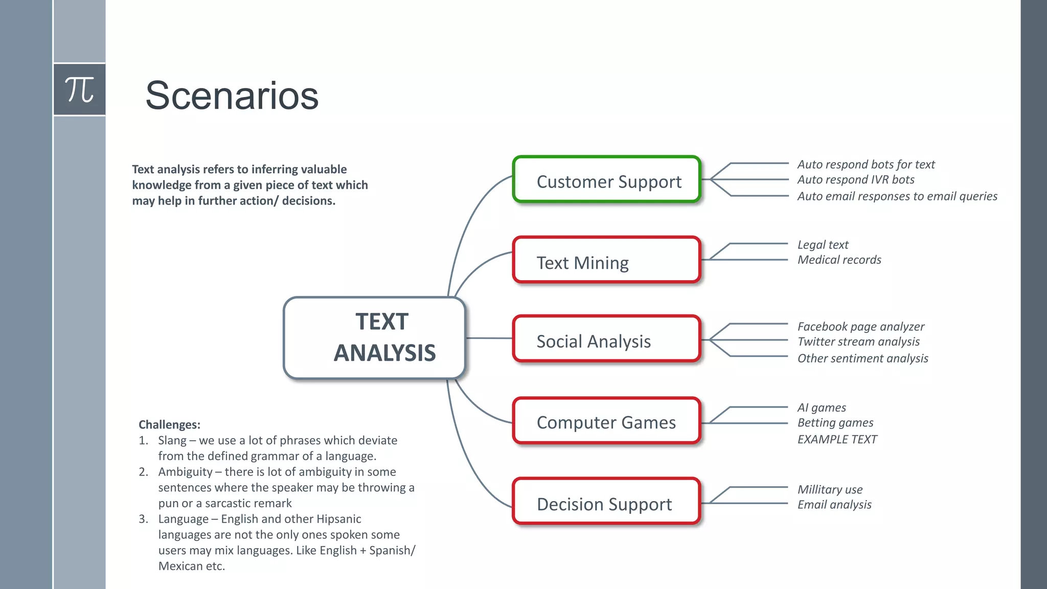 Scenarios
Text analysis refers to inferring valuable
knowledge from a given piece of text which
may help in further action/ decisions.

Customer Support

Text Mining

TEXT
ANALYSIS
Challenges:
1. Slang – we use a lot of phrases which deviate
from the defined grammar of a language.
2. Ambiguity – there is lot of ambiguity in some
sentences where the speaker may be throwing a
pun or a sarcastic remark
3. Language – English and other Hipsanic
languages are not the only ones spoken some
users may mix languages. Like English + Spanish/
Mexican etc.

Auto respond bots for text
Auto respond IVR bots
Auto email responses to email queries

Legal text
Medical records

Social Analysis

Facebook page analyzer
Twitter stream analysis
Other sentiment analysis

Computer Games

AI games
Betting games
EXAMPLE TEXT

Decision Support

Millitary use
Email analysis

 