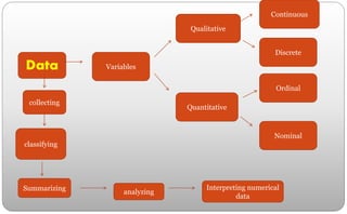 Data
collecting
classifying
Summarizing analyzing
Interpreting numerical
data
Variables
Qualitative
Quantitative
Discrete
Continuous
Ordinal
Nominal
 