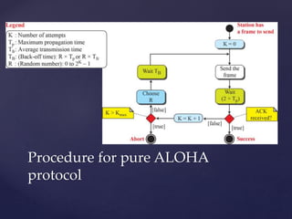 Procedure for pure ALOHA
protocol
 