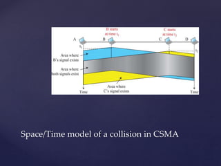 Space/Time model of a collision in CSMA
 