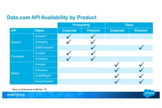 Data.com API Availability by Product 
Prospecting Clean 
API Object Corporate Premium Corporate Premium 
Search 
Contact* 
Company 
DnBCompany* 
Purchase 
Contact 
Company 
Match 
Contact 
Company 
DUNSRight* 
Social Profile* 
* New or Enhanced in Winter ‘15 
 