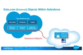 Data.com (External) Objects Within Salesforce 
Your Salesforce Org 
Accounts Contacts Leads 
Datacloud sObjects 
Datacloud 
Company 
Datacloud 
Contact 
Datacloud 
DnBCompany 
 