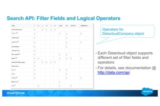 Search API: Filter Fields and Logical Operators 
Operators for 
DatacloudCompany object 
• Each Datacloud object supports 
different set of filter fields and 
operators 
• For details, see documentation @ 
http://data.com/api 
 