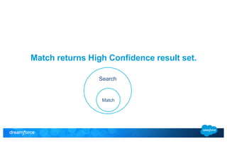 Match returns High Confidence result set. 
Search 
Match 
 