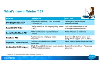 What’s new in Winter ‘15? 
Feature Description Use Case 
DUNSRight Match API 
Proxy service exposing Dun & Bradstreet 
DUNSRight API 
Leverage D&B Matching for 
International Data 
Parent DUNS Filter 
Lookup DatacloudDnBCompany using Parent 
DUNS* 
Data.com Premium feature for 
building Account Hierarchies 
Social Profile Match API 
40M Social Handles beyond Data.com 
Contacts 
Match followers to customers 
Purchase API Purchase service simplifying record 
acquisition 
Overcome DB Commit issues and 
being able to support Apex vs. REST. 
Improved Contact Search First and Last names are no longer 
obfuscated. 
Better Search before create use case. 
Updateable DnBCompany CRUD Enabled DnBCompany object allowing 
for API-enabled use cases. 
Custom Premium Clean / Prospecting 
scenarios. 
* Filter by DUNS and Global DUNS added in Summer ‘14. 
 