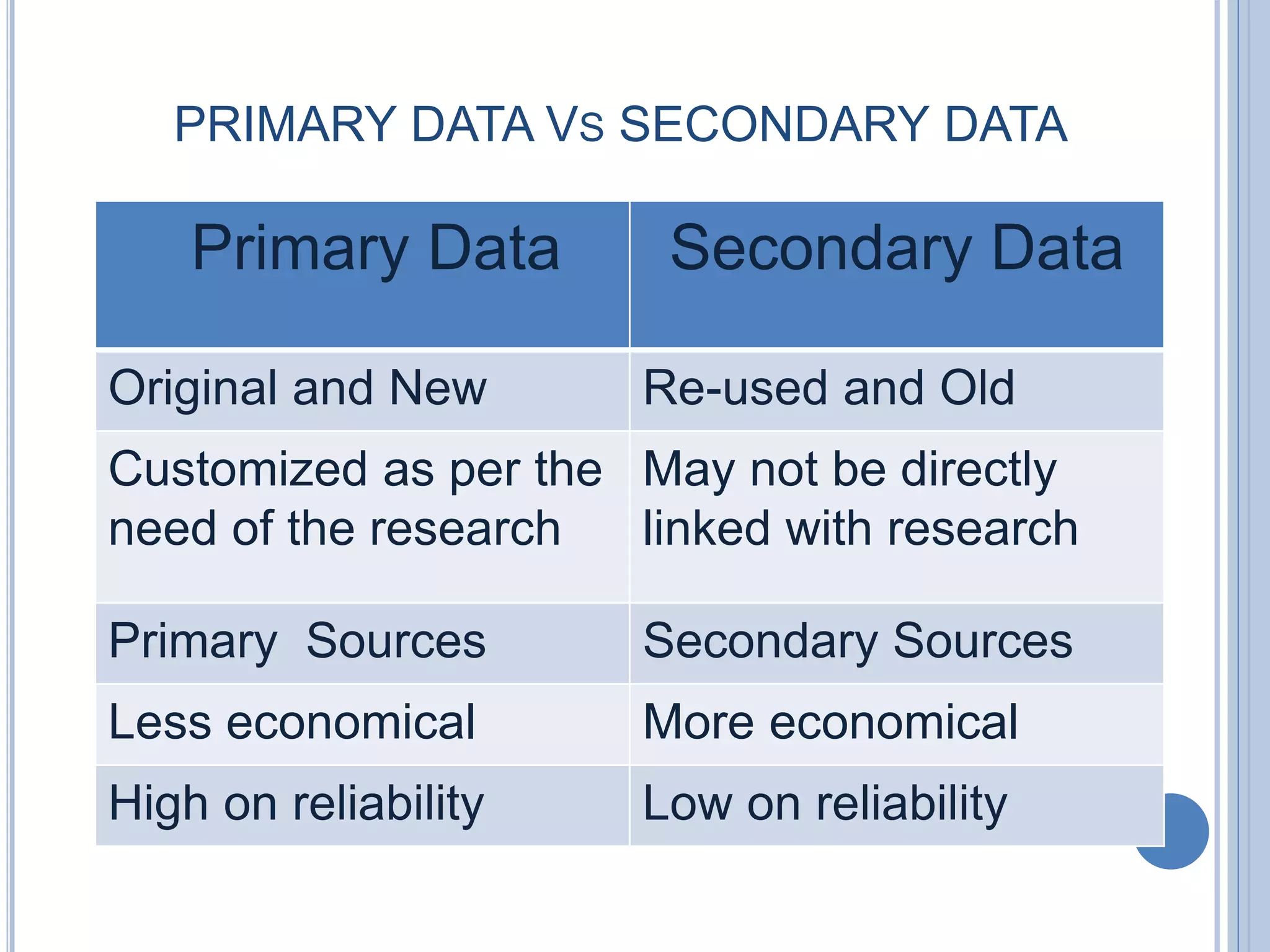 PRIMARY DATA VS SECONDARY DATA
Primary Data Secondary Data
Original and New Re-used and Old
Customized as per the
need of the research
May not be directly
linked with research
Primary Sources Secondary Sources
Less economical More economical
High on reliability Low on reliability
 