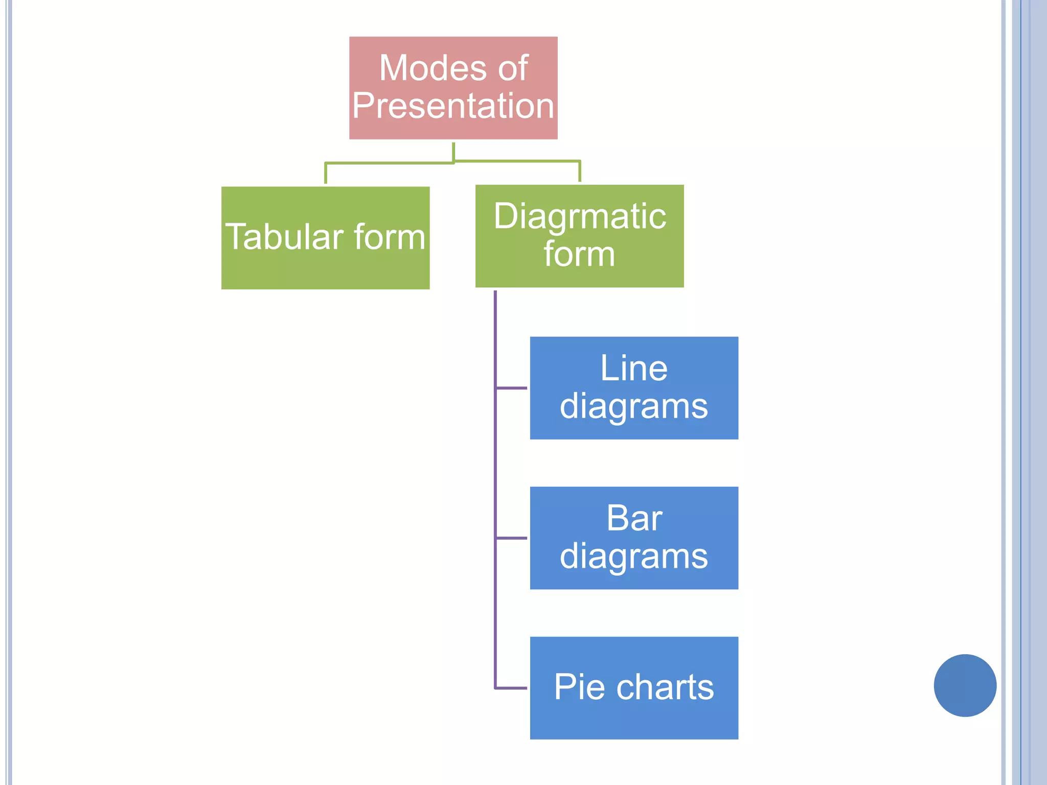 Modes of
Presentation
Tabular form
Diagrmatic
form
Line
diagrams
Bar
diagrams
Pie charts
 