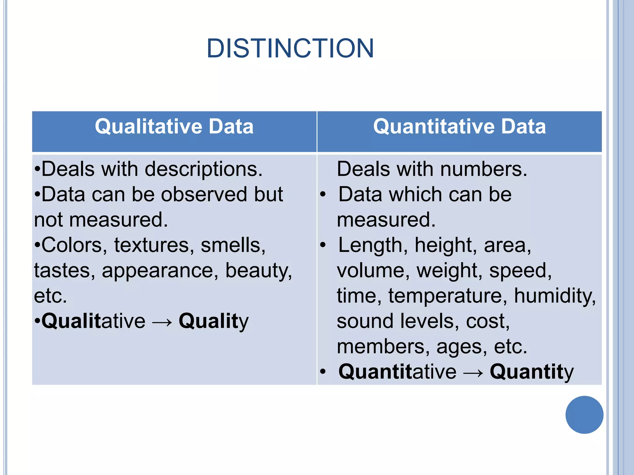 DISTINCTION
Qualitative Data Quantitative Data
•Deals with descriptions.
•Data can be observed but
not measured.
•Colors, textures, smells,
tastes, appearance, beauty,
etc.
•Qualitative → Quality
Deals with numbers.
• Data which can be
measured.
• Length, height, area,
volume, weight, speed,
time, temperature, humidity,
sound levels, cost,
members, ages, etc.
• Quantitative → Quantity
 