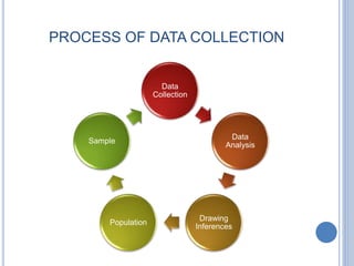 PROCESS OF DATA COLLECTION
Data
Collection
Data
Analysis
Drawing
Inferences
Population
Sample
 