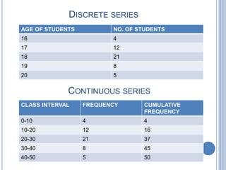 DISCRETE SERIES
AGE OF STUDENTS NO. OF STUDENTS
16 4
17 12
18 21
19 8
20 5
CONTINUOUS SERIES
CLASS INTERVAL FREQUENCY CUMULATIVE
FREQUENCY
0-10 4 4
10-20 12 16
20-30 21 37
30-40 8 45
40-50 5 50
 