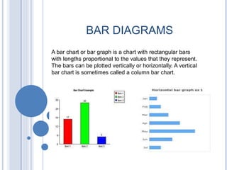 BAR DIAGRAMS
A bar chart or bar graph is a chart with rectangular bars
with lengths proportional to the values that they represent.
The bars can be plotted vertically or horizontally. A vertical
bar chart is sometimes called a column bar chart.
 