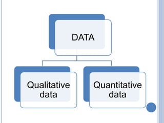 DATA
Qualitative
data
Quantitative
data
 