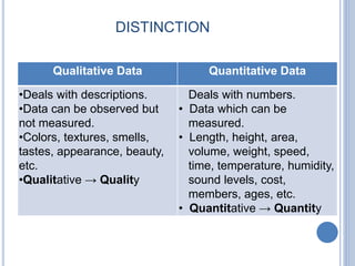 DISTINCTION
Qualitative Data Quantitative Data
•Deals with descriptions.
•Data can be observed but
not measured.
•Colors, textures, smells,
tastes, appearance, beauty,
etc.
•Qualitative → Quality
Deals with numbers.
• Data which can be
measured.
• Length, height, area,
volume, weight, speed,
time, temperature, humidity,
sound levels, cost,
members, ages, etc.
• Quantitative → Quantity
 