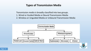 Types of Transmission Media
Transmission media is broadly classified into two groups.
1. Wired or Guided Media or Bound Transmission Media
2. Wireless or Unguided Media or Unbound Transmission Media
Page - 4
 