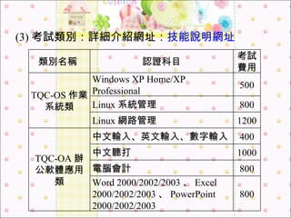 (3) 考試類別：詳細介紹網址： 技能說明網址 類別名稱  認證科目 考試費用 TQC-OS 作業系統類 Windows XP Home/XP Professional 500 Linux 系統管理 800 Linux 網路管理 1200 TQC-OA 辦公軟體應用類 中文輸入、英文輸入、數字輸入 400 中文聽打 1000 電腦會計 800 Word 2000/2002/2003 、 Excel 2000/2002/2003 、 PowerPoint 2000/2002/2003 800 