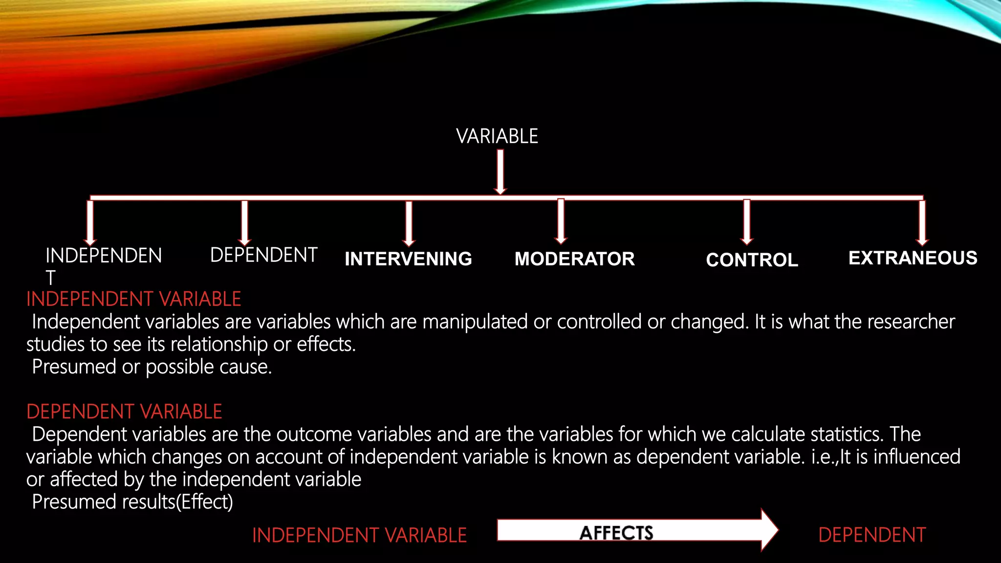VARIABLE
DEPENDENTINDEPENDEN
T
INTERVENING MODERATOR CONTROL EXTRANEOUS
INDEPENDENT VARIABLE
Independent variables are variables which are manipulated or controlled or changed. It is what the researcher
studies to see its relationship or effects.
Presumed or possible cause.
DEPENDENT VARIABLE
Dependent variables are the outcome variables and are the variables for which we calculate statistics. The
variable which changes on account of independent variable is known as dependent variable. i.e.,It is influenced
or affected by the independent variable
Presumed results(Effect)
INDEPENDENT VARIABLE DEPENDENT
 
