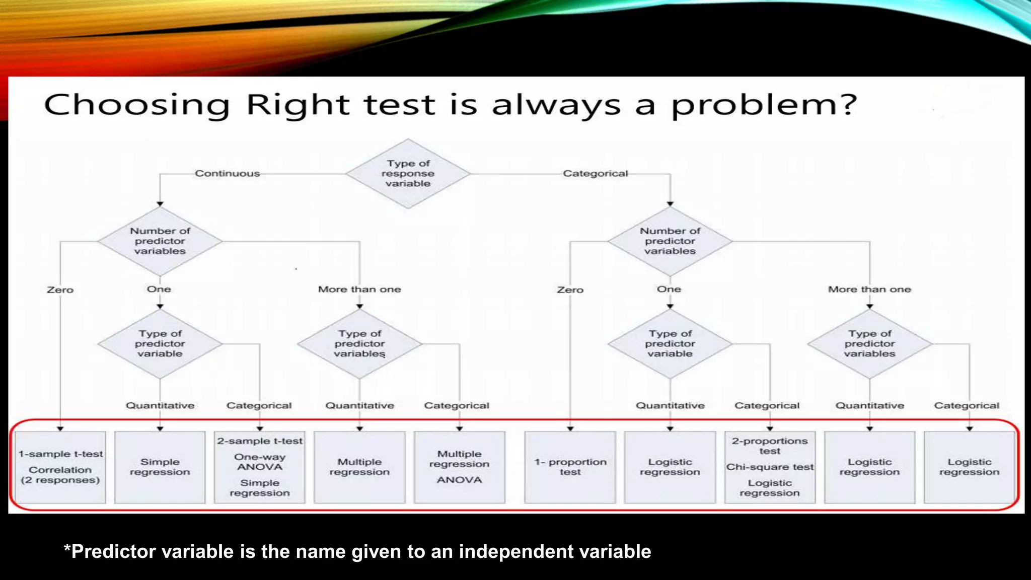 *Predictor variable is the name given to an independent variable
 