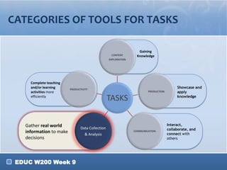 CATEGORIES OF TOOLS FOR TASKS
CONTENT

Gaining
Knowledge

EXPLORATION

Complete teaching
and/or learning
activities more
efficiently

PRODUCTIVITY

Gather real world
information to make
decisions

EDUC W200 Week 9

PRODUCTION

TASKS

Data Collection
& Analysis

COMMUNICATION

Showcase and
apply
knowledge

Interact,
collaborate, and
connect with
others

 