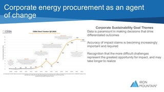 Corporate energy procurement as an agent
of change
Corporate Sustainability Goal Themes
Data is paramount in making decisions that drive
differentiated outcomes
Accuracy of impact claims is becoming increasingly
important and required
Recognition that the more difficult challenges
represent the greatest opportunity for impact, and may
take longer to realize
 