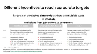 Different incentives to reach corporate targets
location-based
Targets can be tracked differently as there are multiple ways
to attribute
emissions from generators to consumers
(yearly) market-based 24/7
Consumers can’t chose the origin of
their electricity, as it irreversibly mixes
as it gets injected into the grid
What Consumers can buy GOs/RECs to cover
their annual consumption and thus
become 100% renewable
Same as market-basedbutGOs/RECs
need to be physical deliverable
(temporaland spatialmatching)
Impact ✓ Incentivises flexibility
✓ Incentivises optimal sitting
⤫ No way to fund capacity investments
⤫ No way to fund storage investments
✓ Credible traceability instrument
⤫ Incentivises flexibility
⤫ Incentivises optimal sitting
✓ Funds capacity projects1
⤫ No way to fund storage investments
⤫ Credible traceability instrument
✓ Incentivises flexibility
✓ Incentivises optimal siting
✓ Funds capacity projects1
✓ Funds storage and other grid projects
✓ Credible traceability instrument
1 if the purchase is additional
Note: avoided emissions, emissionality and carbon offsets do not allow attributing grid emissions to consumers, and thus are not eligible for corporate targets.
Read more at https://www.electricitymaps.com/guides/accounting-guide
 
