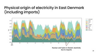 Nuclear and hydro in Danish electricity
due to imports
Physical origin of electricity in East Denmark
(including imports)
28
 