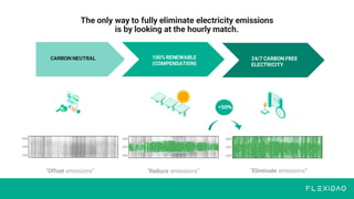 The only way to fully eliminate electricity emissions
is by looking at the hourly match.
CARBON NEUTRAL 100% RENEWABLE
(COMPENSATION)
“Offset emissions” “Reduce emissions” “Eliminate emissions”
24/7 CARBON FREE
ELECTRICITY
+50%
 