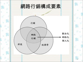 網路行銷構成要素  