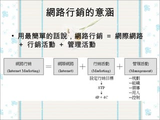 網路行銷的意涵 用最簡單的話說，網路行銷 ＝ 網際網路 ＋ 行銷活動 ＋ 管理活動  