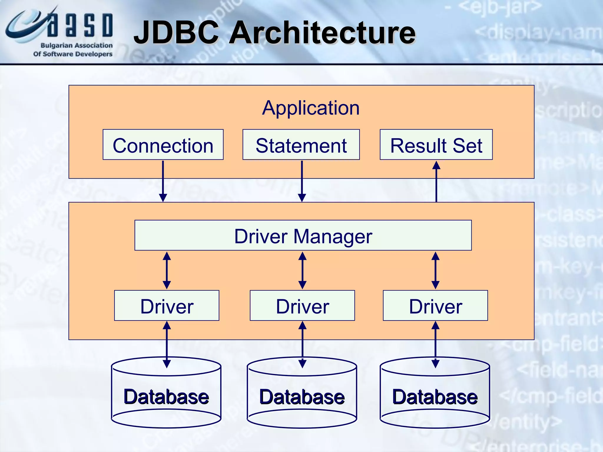 JDBC Architecture Application Connection Driver Manager Statement Result Set Driver Driver Driver Database Database Database 