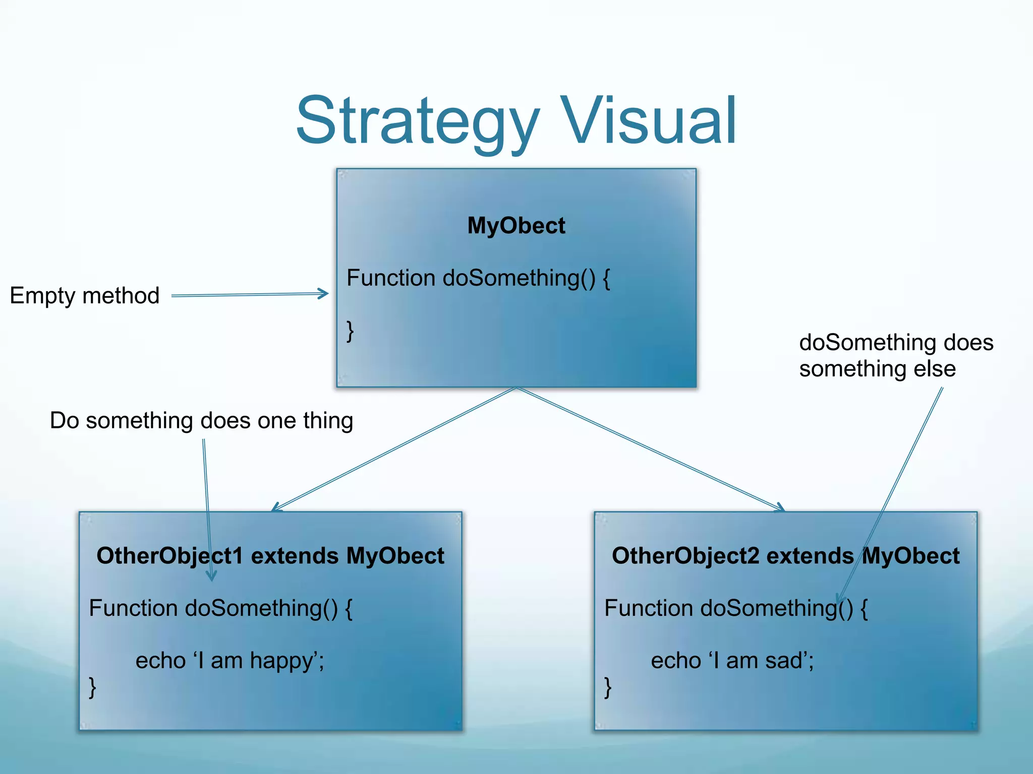 Strategy Visual
                                         MyObect

                               Function doSomething() {
Empty method
                               }
                                                                           doSomething does
                                                                           something else

   Do something does one thing




       OtherObject1 extends MyObect                       OtherObject2 extends MyObect

      Function doSomething() {                        Function doSomething() {

          echo ‘I am happy’;                                 echo ‘I am sad’;
      }                                               }
 