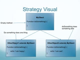 Strategy Visual
                                         MyObect

                               Function doSomething() {
Empty method
                               }
                                                                           doSomething does
                                                                           something else

   Do something does one thing




       OtherObject1 extends MyObect                       OtherObject2 extends MyObect

      Function doSomething() {                        Function doSomething() {

          echo ‘I am happy’;                                 echo ‘I am sad’;
      }                                               }
 