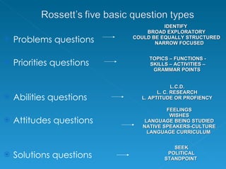 Problems questions Priorities questions Abilities questions Attitudes questions Solutions questions IDENTIFY  BROAD EXPLORATORY  COULD BE EQUALLY STRUCTURED NARROW FOCUSED   TOPICS – FUNCTIONS - SKILLS – ACTIVITIES – GRAMMAR POINTS   L.C.D.  L. C. RESEARCH  L. APTITUDE OR PROFIENCY   FEELINGS WISHES LANGUAGE BEING STUDIED NATIVE SPEAKERS-CULTURE LANGUAGE CURRICULUM   SEEK POLITICAL STANDPOINT  