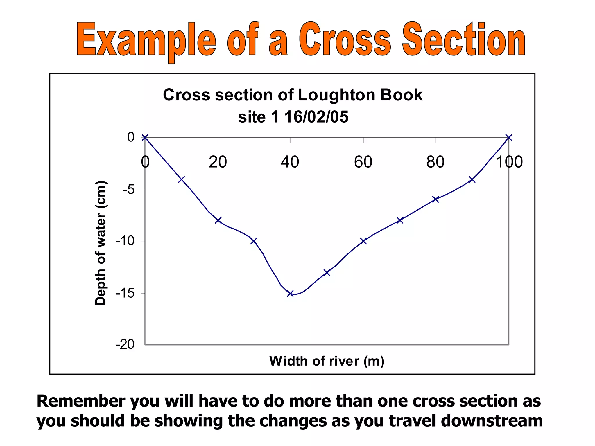 Example of a Cross Section Remember you will have to do more than one cross section as you should be showing the changes as you travel downstream 