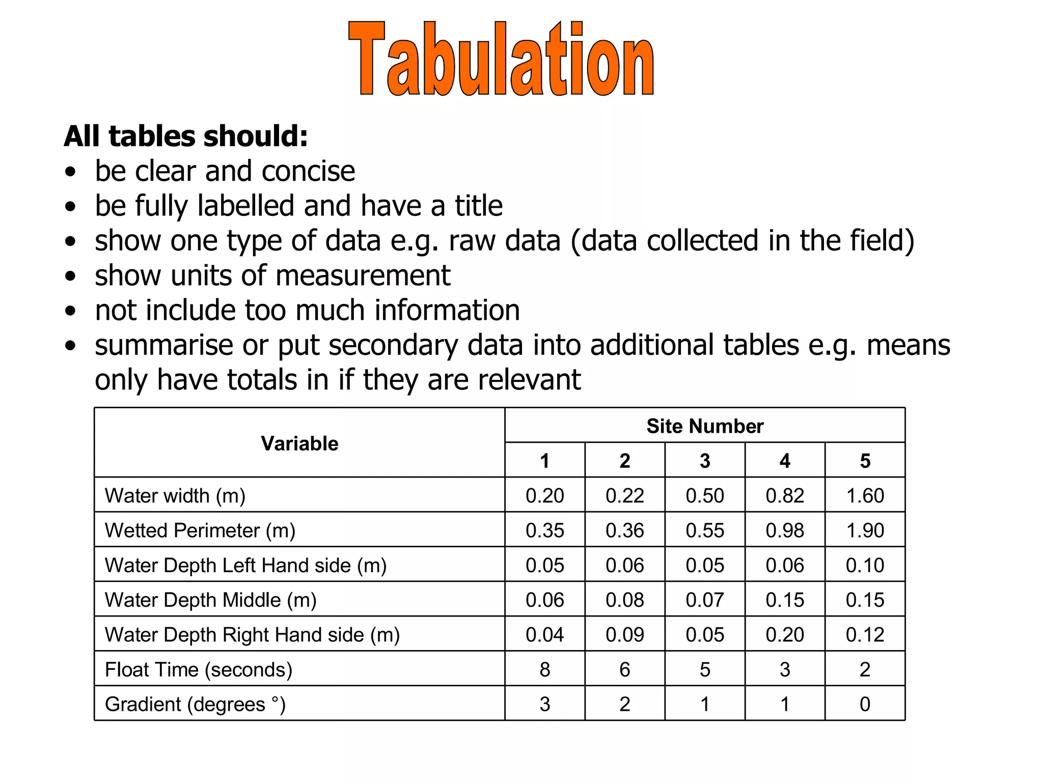 Tabulation All tables should: be clear and concise be fully labelled and have a title show one type of data e.g. raw data (data collected in the field) show units of measurement not include too much information summarise or put secondary data into additional tables e.g. means only have totals in if they are relevant 0 1 1 2 3 Gradient (degrees °) 2 3 5 6 8 Float Time (seconds) 0.12 0.20 0.05 0.09 0.04 Water Depth Right Hand side (m) 0.15 0.15 0.07 0.08 0.06 Water Depth Middle (m) 0.10 0.06 0.05 0.06 0.05 Water Depth Left Hand side (m) 1.90 0.98 0.55 0.36 0.35 Wetted Perimeter (m) 1.60 0.82 0.50 0.22 0.20 Water width (m) 5 4 3 2 1 Site Number Variable 