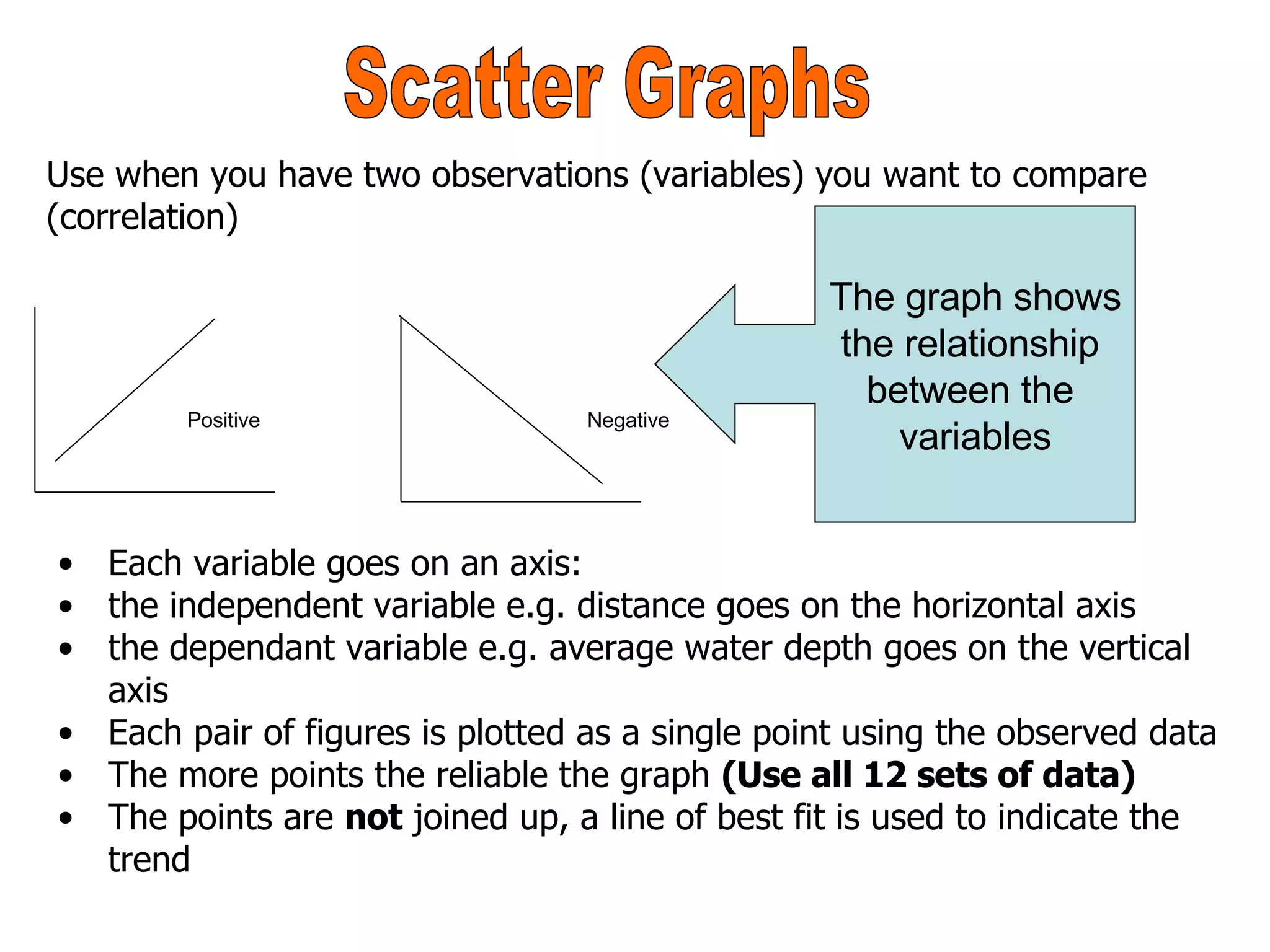 Scatter Graphs Use when you have two observations (variables) you want to compare (correlation) The graph shows the relationship  between the  variables Each variable goes on an axis: the independent variable e.g. distance goes on the horizontal axis the dependant variable e.g. average water depth goes on the vertical axis Each pair of figures is plotted as a single point using the observed data The more points the reliable the graph  (Use all 12 sets of data) The points are  not  joined up, a line of best fit is used to indicate the trend Positive Negative 