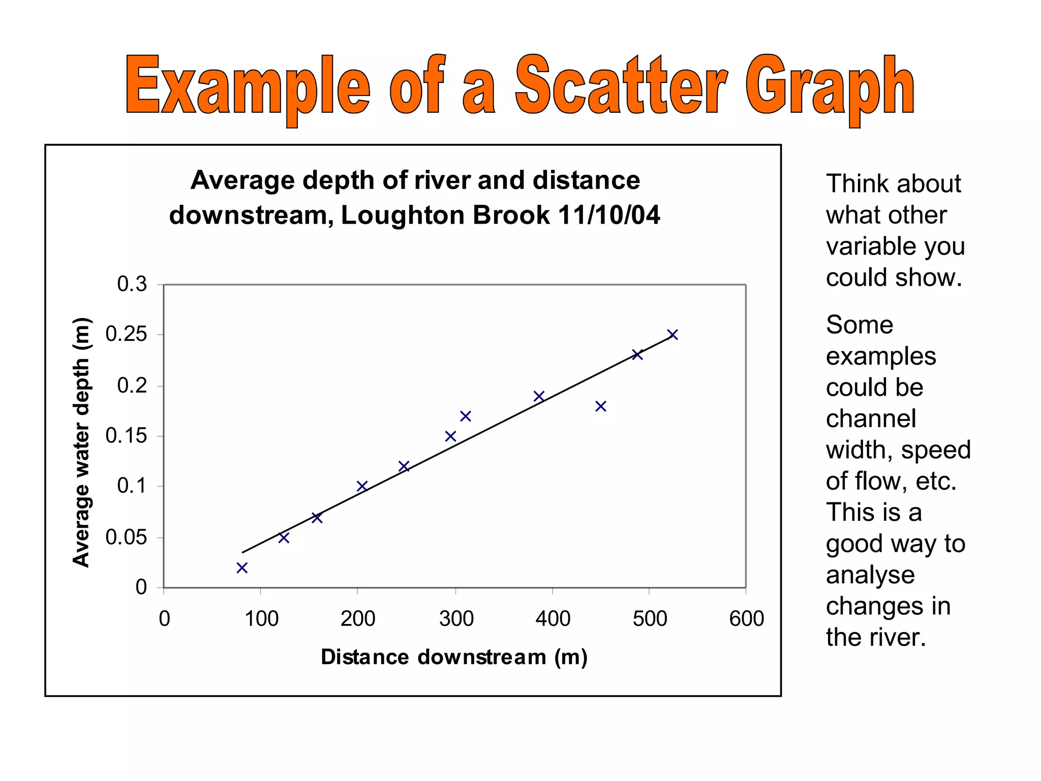 Example of a Scatter Graph Think about what other variable you could show. Some examples could be channel width, speed of flow, etc.  This is a good way to analyse changes in the river. 