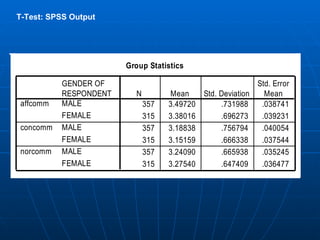 T-Test: SPSS Output 