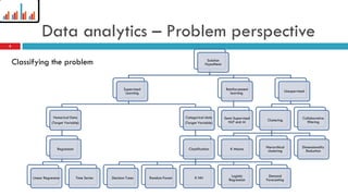 Data analytics – Problem perspective
Solution
Hypothesis
Supervised
Learning
Numerical Data
(Target Variable)
Regression
Linear Regression Time Series
Categorical data
(Target Variable)
Classification
Decision Trees Random Forest K NN Logistic
Regression
Demand
Forecasting
Reinforcement
learning
Semi-Supervised
NLP and AI
Unsupervised
Clustering
K Means Hierarchical
clustering
Dimensionality
Reduction
Collaborative
filtering
8
Classifying the problem
 