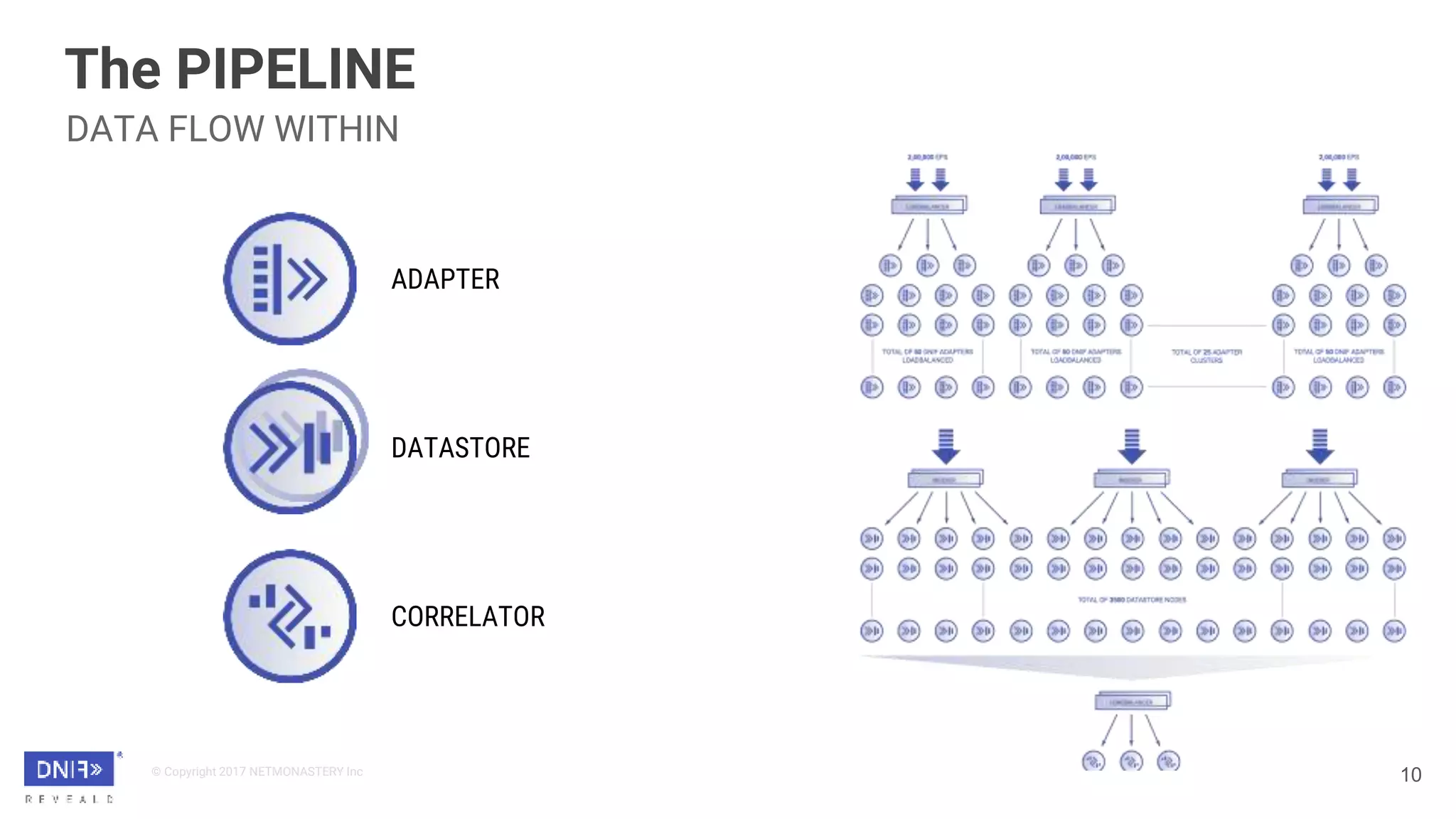 © Copyright 2017 NETMONASTERY Inc
10
The PIPELINE
DATA FLOW WITHIN
ADAPTER
DATASTORE
CORRELATOR
 