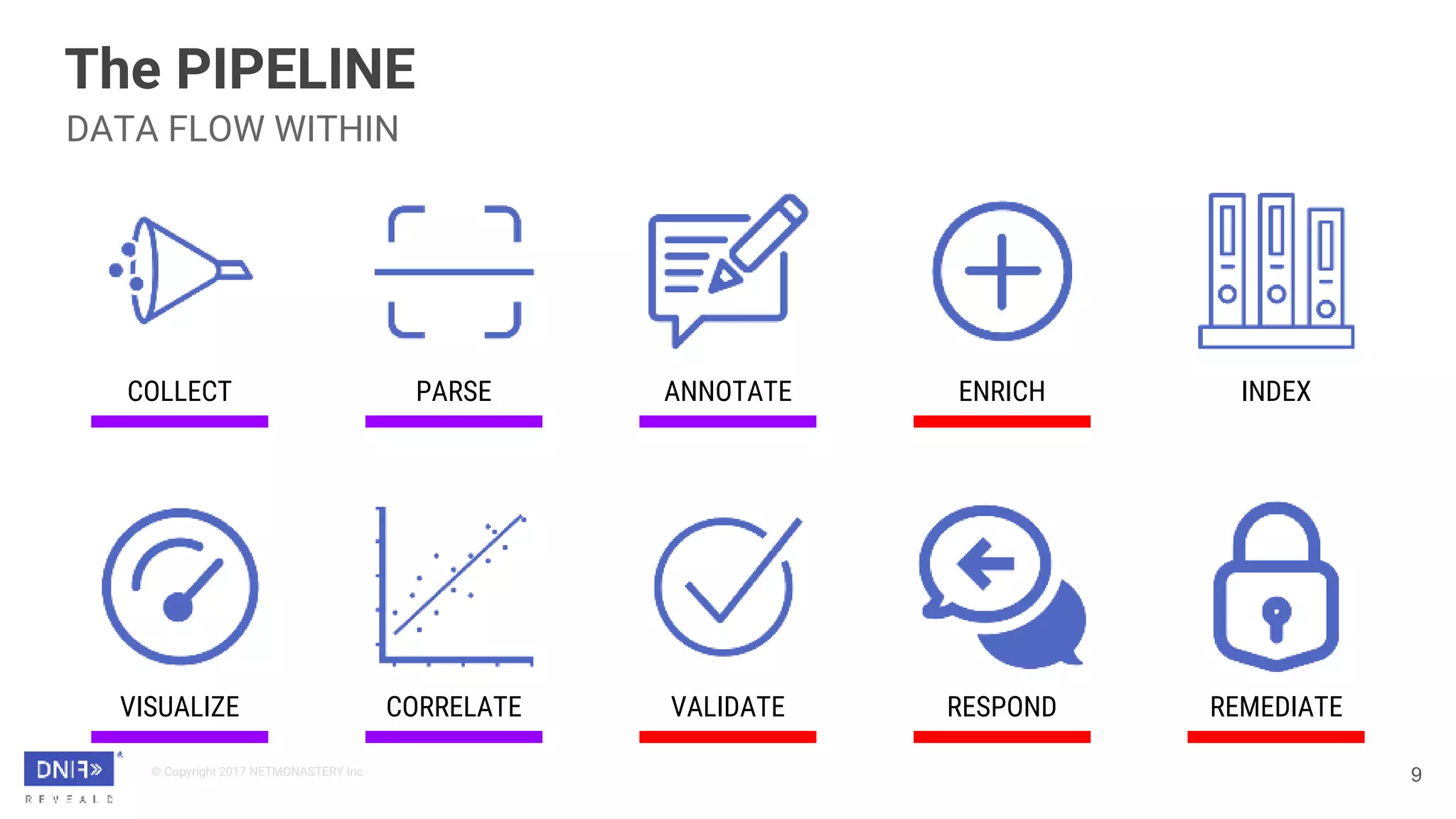 © Copyright 2017 NETMONASTERY Inc
9
The PIPELINE
DATA FLOW WITHIN
COLLECT PARSE ANNOTATE ENRICH
VISUALIZE CORRELATE
INDEX
VALIDATE RESPOND REMEDIATE
 
